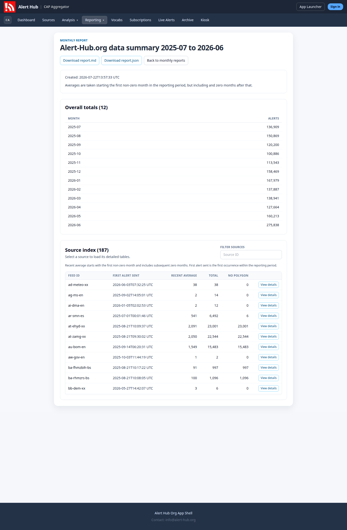 The full monthly report view showing twelve monthly totals and the searchable source index